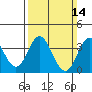San Nicolas Island tide chart for Sunday, March 14, 2021