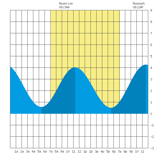 San Nicolas Island tide chart for Monday, March 15, 2021