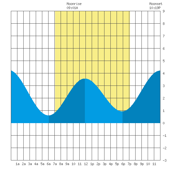 San Nicolas Island tide chart for Tuesday, March 16, 2021
