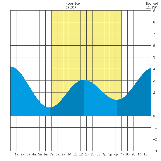 San Nicolas Island tide chart for Wednesday, March 17, 2021