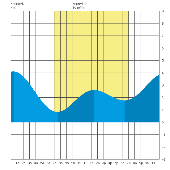 San Nicolas Island tide chart for Thursday, March 18, 2021