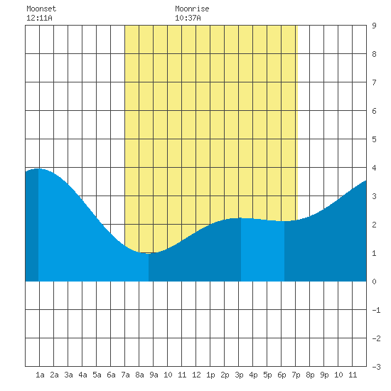 San Nicolas Island tide chart for Friday, March 19, 2021