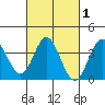 San Nicolas Island tide chart for Monday, March 1, 2021