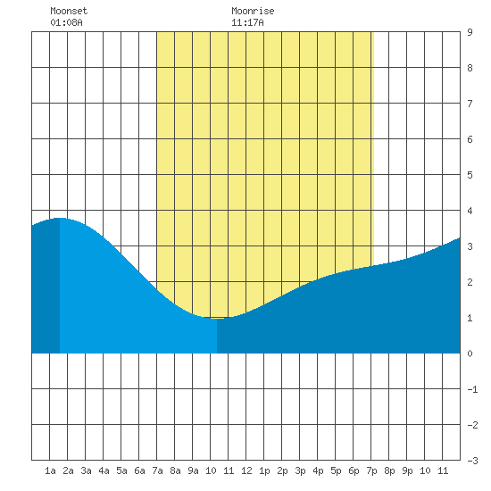San Nicolas Island tide chart for Saturday, March 20, 2021