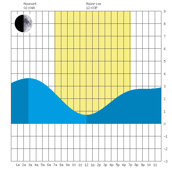 San Nicolas Island tide chart for Sunday, March 21, 2021