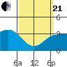 San Nicolas Island tide chart for Sunday, March 21, 2021
