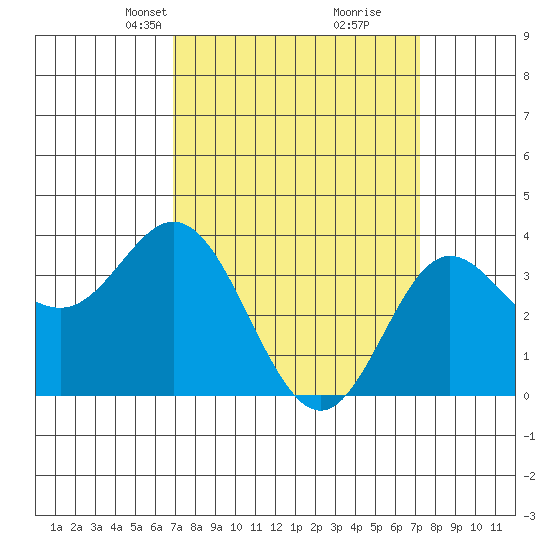 San Nicolas Island tide chart for Wednesday, March 24, 2021
