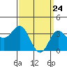San Nicolas Island tide chart for Wednesday, March 24, 2021