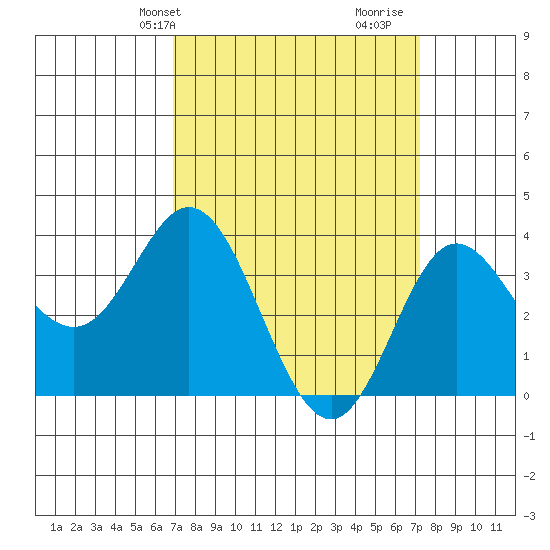 San Nicolas Island tide chart for Thursday, March 25, 2021
