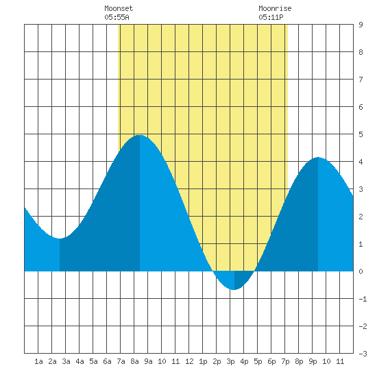 San Nicolas Island tide chart for Friday, March 26, 2021