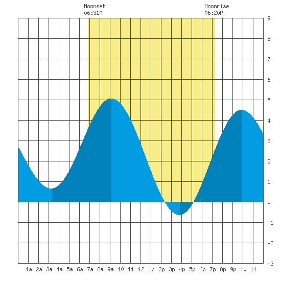 San Nicolas Island tide chart for Saturday, March 27, 2021