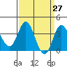San Nicolas Island tide chart for Saturday, March 27, 2021