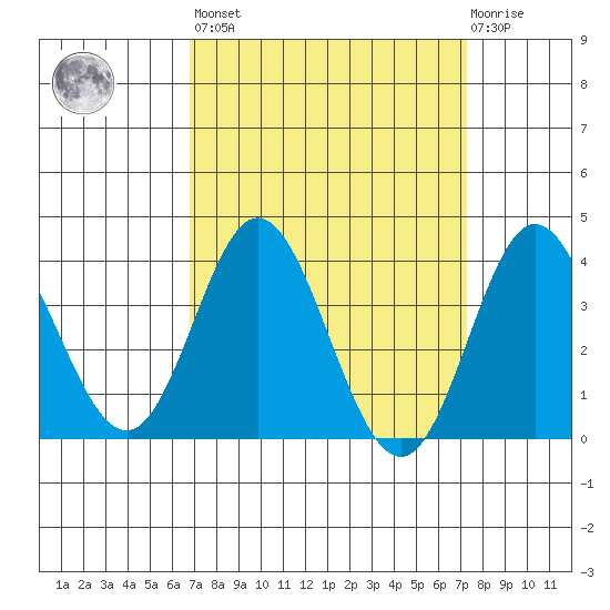 San Nicolas Island tide chart for Sunday, March 28, 2021