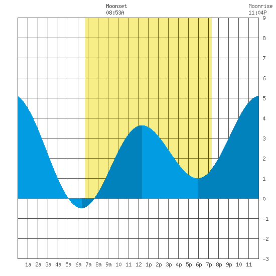 San Nicolas Island tide chart for Wednesday, March 31, 2021