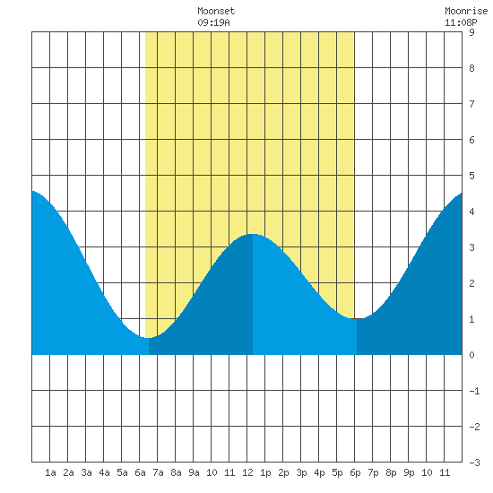 San Nicolas Island tide chart for Wednesday, March 3, 2021