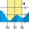 San Nicolas Island tide chart for Thursday, March 4, 2021