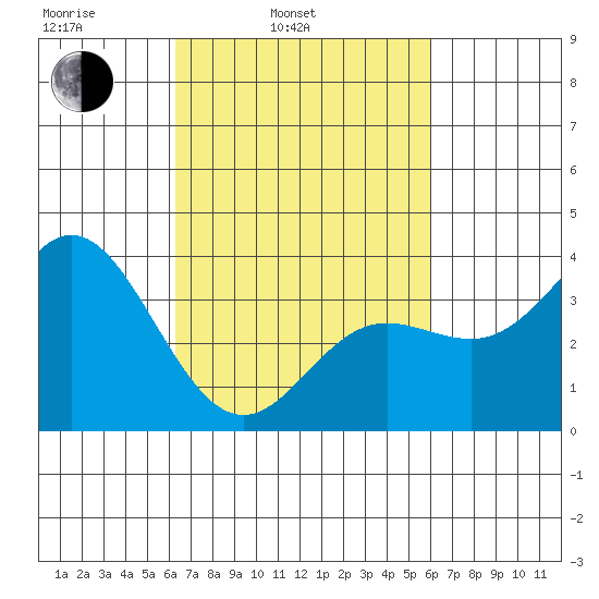 San Nicolas Island tide chart for Friday, March 5, 2021