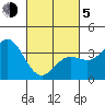 San Nicolas Island tide chart for Friday, March 5, 2021
