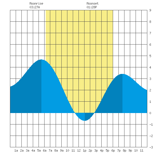 San Nicolas Island tide chart for Monday, March 8, 2021