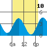 San Nicolas Island tide chart for Saturday, April 10, 2021