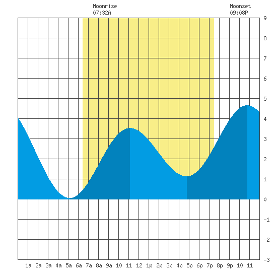 San Nicolas Island tide chart for Tuesday, April 13, 2021