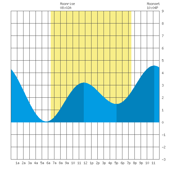 San Nicolas Island tide chart for Wednesday, April 14, 2021