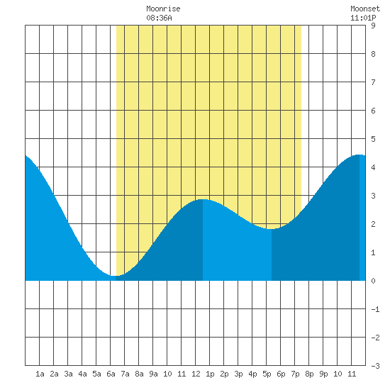 San Nicolas Island tide chart for Thursday, April 15, 2021