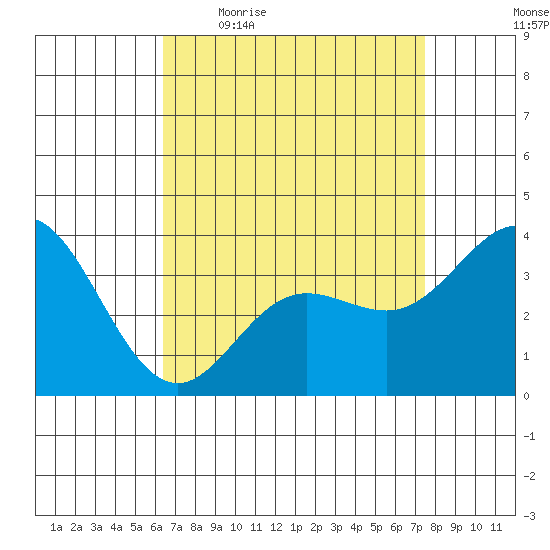 San Nicolas Island tide chart for Friday, April 16, 2021