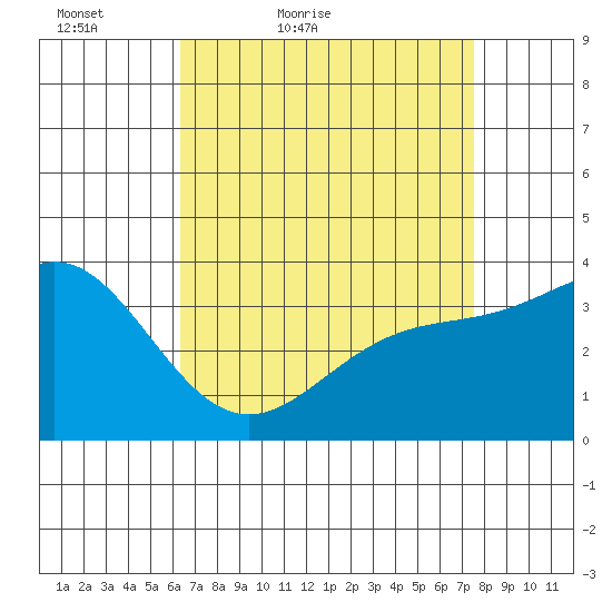 San Nicolas Island tide chart for Sunday, April 18, 2021