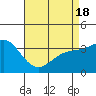 San Nicolas Island tide chart for Sunday, April 18, 2021