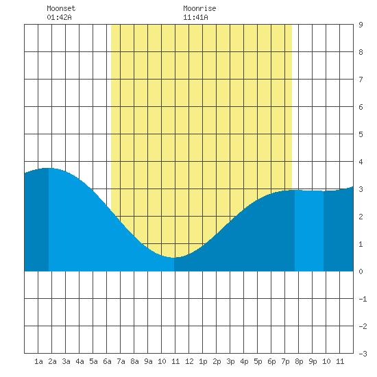San Nicolas Island tide chart for Monday, April 19, 2021
