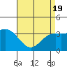 San Nicolas Island tide chart for Monday, April 19, 2021