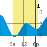 San Nicolas Island tide chart for Thursday, April 1, 2021