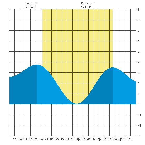 San Nicolas Island tide chart for Wednesday, April 21, 2021