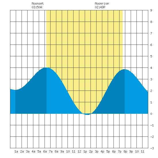 San Nicolas Island tide chart for Thursday, April 22, 2021