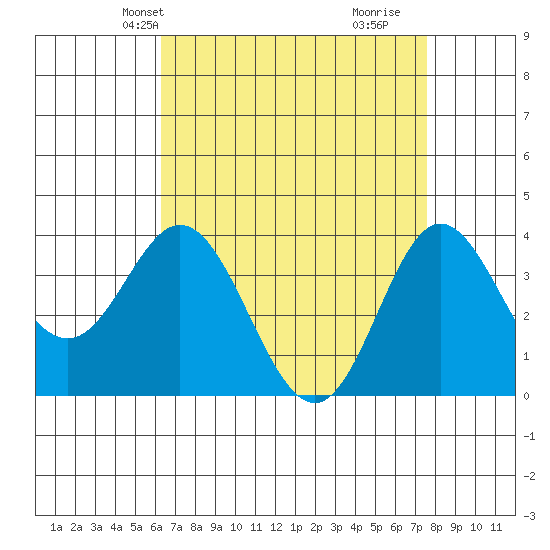 San Nicolas Island tide chart for Friday, April 23, 2021