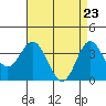 San Nicolas Island tide chart for Friday, April 23, 2021