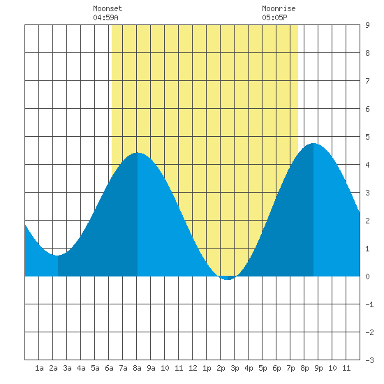 San Nicolas Island tide chart for Saturday, April 24, 2021
