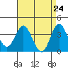 San Nicolas Island tide chart for Saturday, April 24, 2021