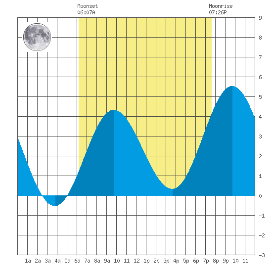 San Nicolas Island tide chart for Monday, April 26, 2021