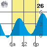 San Nicolas Island tide chart for Monday, April 26, 2021