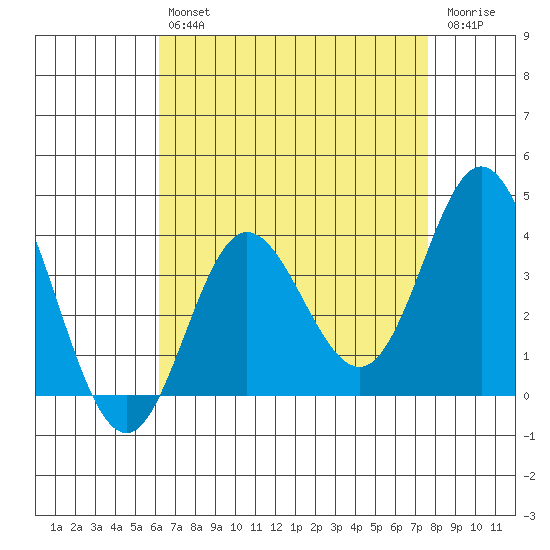 San Nicolas Island tide chart for Tuesday, April 27, 2021