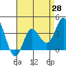 San Nicolas Island tide chart for Wednesday, April 28, 2021