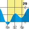 San Nicolas Island tide chart for Thursday, April 29, 2021
