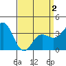 San Nicolas Island tide chart for Friday, April 2, 2021
