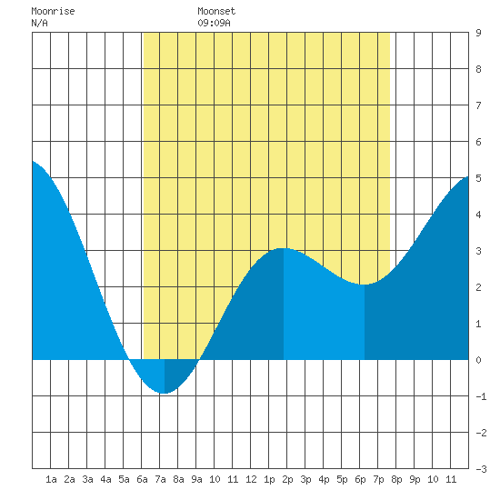San Nicolas Island tide chart for Friday, April 30, 2021