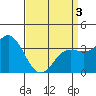 San Nicolas Island tide chart for Saturday, April 3, 2021