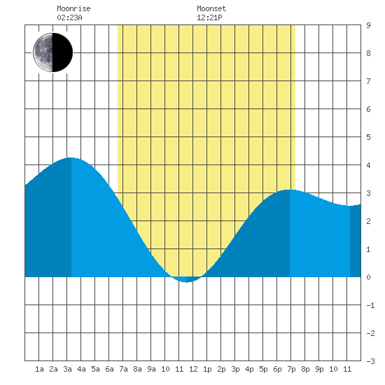 San Nicolas Island tide chart for Sunday, April 4, 2021