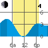 San Nicolas Island tide chart for Sunday, April 4, 2021