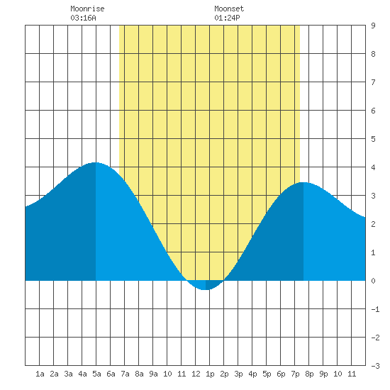 San Nicolas Island tide chart for Monday, April 5, 2021